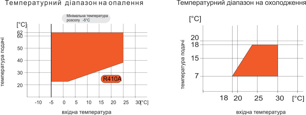 temperatura diapazon 